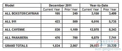 保时捷2011年美国销量同比增长15%