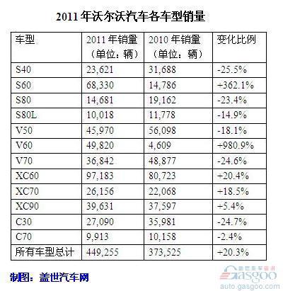 沃尔沃汽车2011年全球销量45万辆 同比增长20%