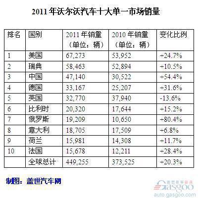 沃尔沃汽车2011年全球销量45万辆 同比增长20%