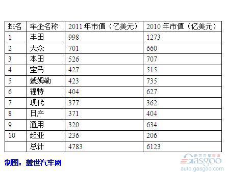 2011年市值最高十大车企出炉 丰田大众分列冠亚军