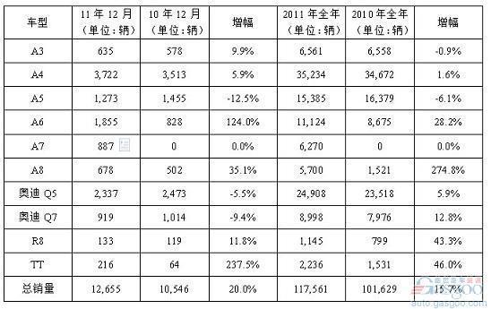 奥迪去年在美销量11.8万辆 同比增长16%