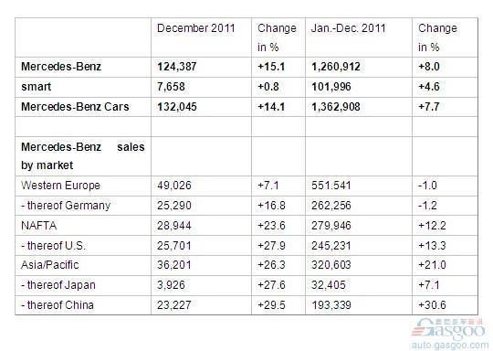2011年奔驰全球销量126万辆 中国市场增长30%