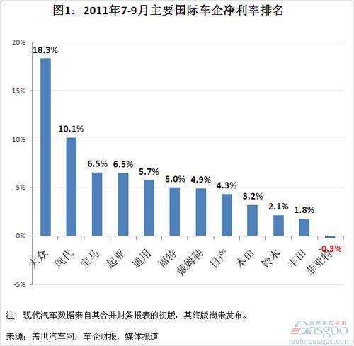 2011年汽车企业财务数据分析一览