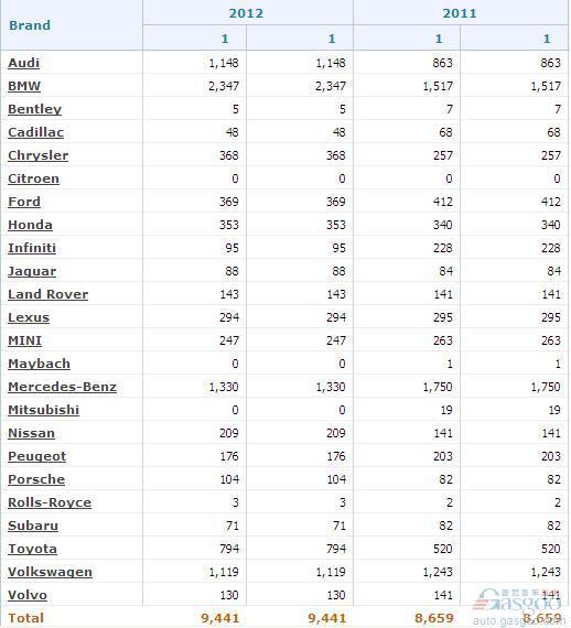 进口增长难抑颓势 1月韩国汽车销量同比下跌19%