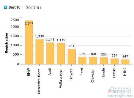 进口增长难抑颓势 1月韩国汽车销量同比下跌19%