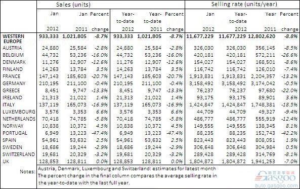西欧2012年1月汽车销量同比下降8.7%