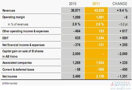 雷诺2011年营业收入同比增9.4% 净利润跌近四成