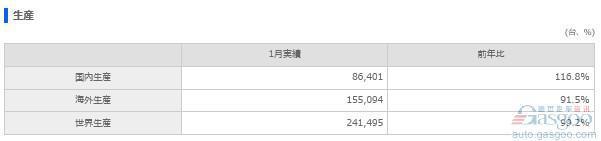 铃木1月全球产量微降 日本国内销量增长