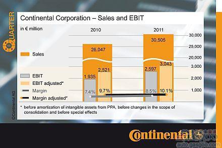 大陆2011年销售额高达406亿美元