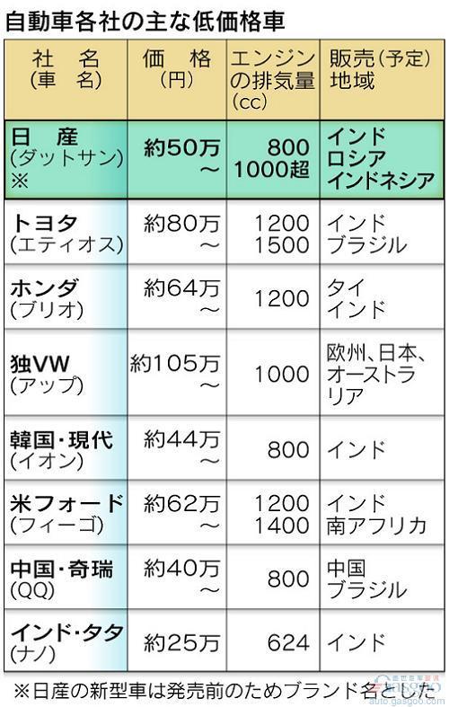 日产拟为新兴市场复活达特桑品牌 2014年上市 