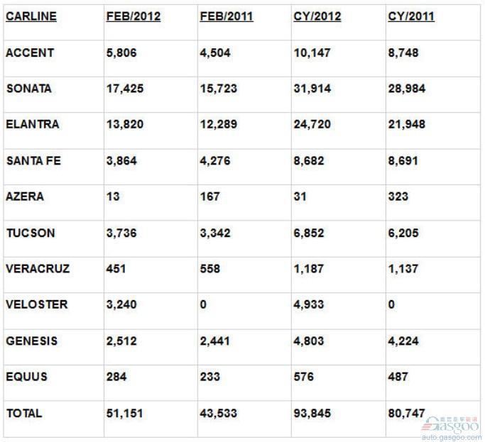 2月现代美国销量增长18% 索纳塔增11%