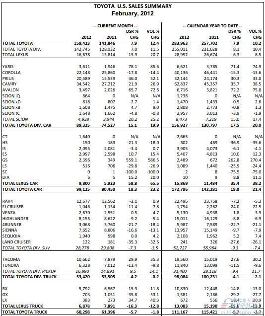 丰田2月在美销量同比增长12.4%