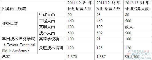 丰田发布2012财年招募规划 拟增加1300名员工