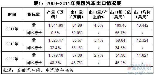 2011年汽车出口量增五成 乘用车超过商用车