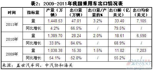 2011年汽车出口量增五成 乘用车超过商用车