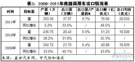2011年汽车出口量增五成 乘用车超过商用车