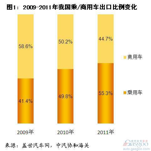 2011年汽车出口量增五成 乘用车超过商用车