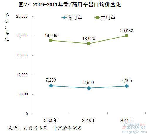 2011年汽车出口量增五成 乘用车超过商用车
