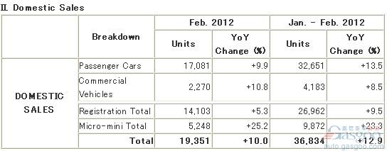 马自达2月全球汽车产量同比略降0.5%