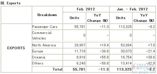 马自达2月全球汽车产量同比略降0.5%