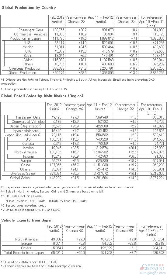 2012年2月日产全球销量44万辆 中国市场增幅近6成