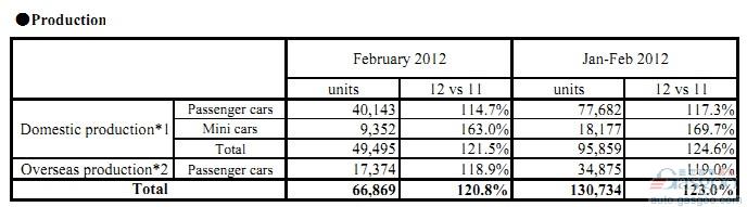 富士重工2月日本国内产量销量均增长