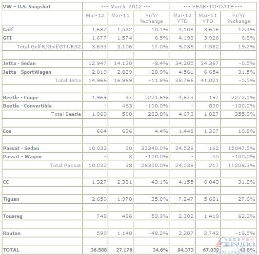 大众品牌2月在美销量增长近35% 帕萨特领涨