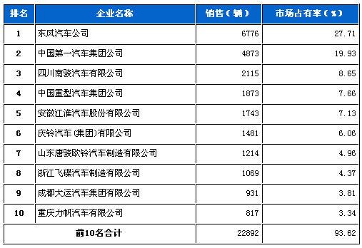 2012年2月中型载货车企销量前十统计
