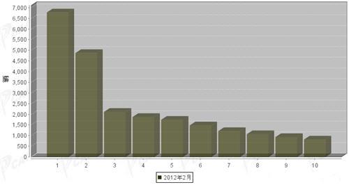 2012年2月中型载货车企销量前十统计