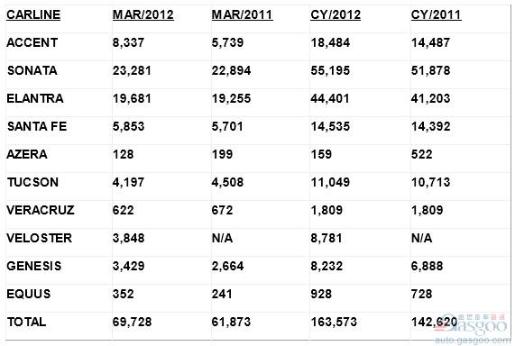 现代汽车3月在美销量增13% 索纳塔涨2%