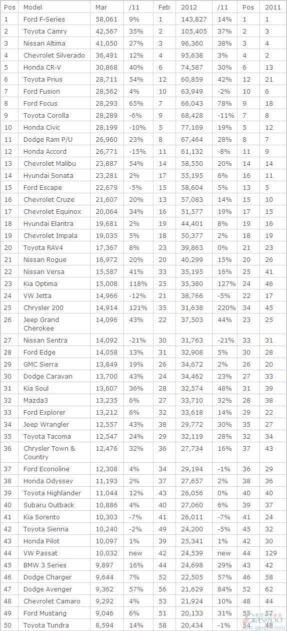 凯美瑞稳居美国销量冠军 再冲年销40万辆大关
