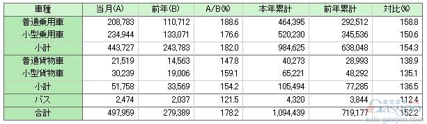 日本3月汽车销量近50万辆 增幅近8成