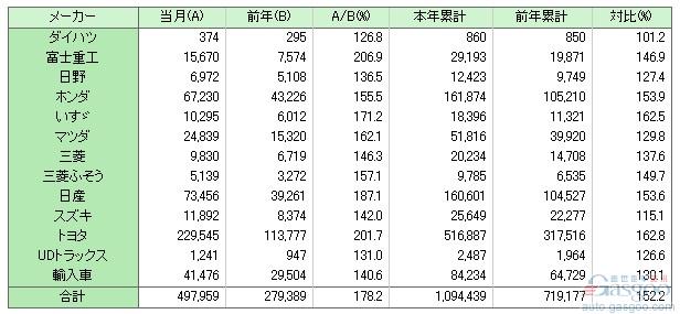 日本3月汽车销量近50万辆 增幅近8成