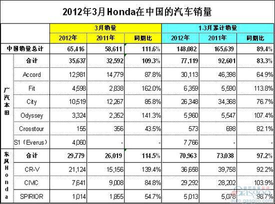 本田3月在华售车6.5万辆 同比增长11.6%