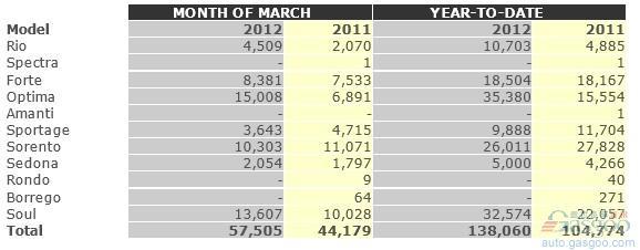起亚在美销量首破5万辆 增幅近3成