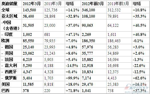 2012年第一季度奥迪全球销量34.6万 中国市场增4成