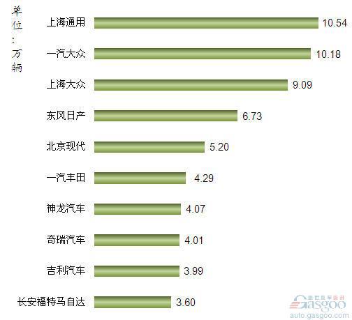2012年3月我国轿车企业销量排行Top10