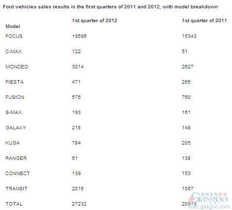 福特Q1俄罗斯市场销量大幅增长30%