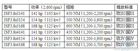 来自康明斯的心脏：江淮HFC1060轻卡南非版动力