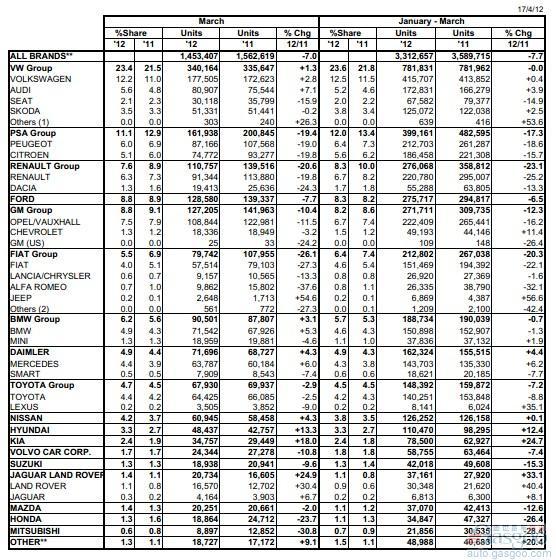 第一季度欧洲乘用车销量331万 同比跌7.7%