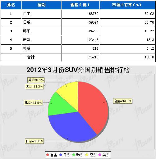 2012年3月SUV分系别销售排行榜