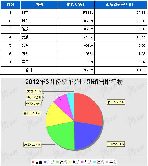 2012年3月轿车分系别销售排行榜