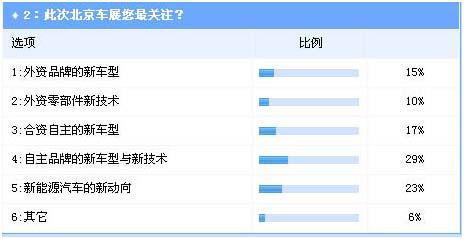 调查:北京车展国际影响力提升 自主品牌受到空前关注