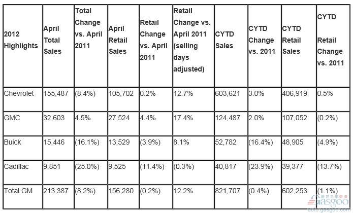 通用4月在美销量增8% 凯迪拉克涨25%
