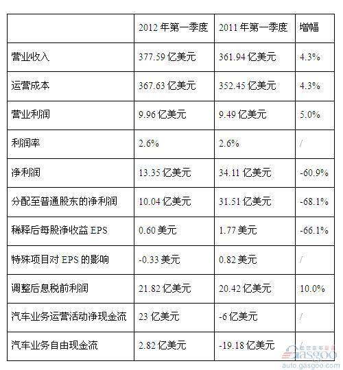 今年第一季度通用汽车税前利润22亿美元 净利下滑