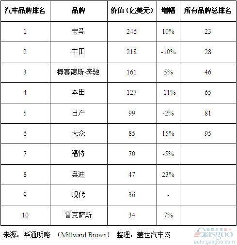 宝马取代丰田跃居全球最有价值汽车品牌