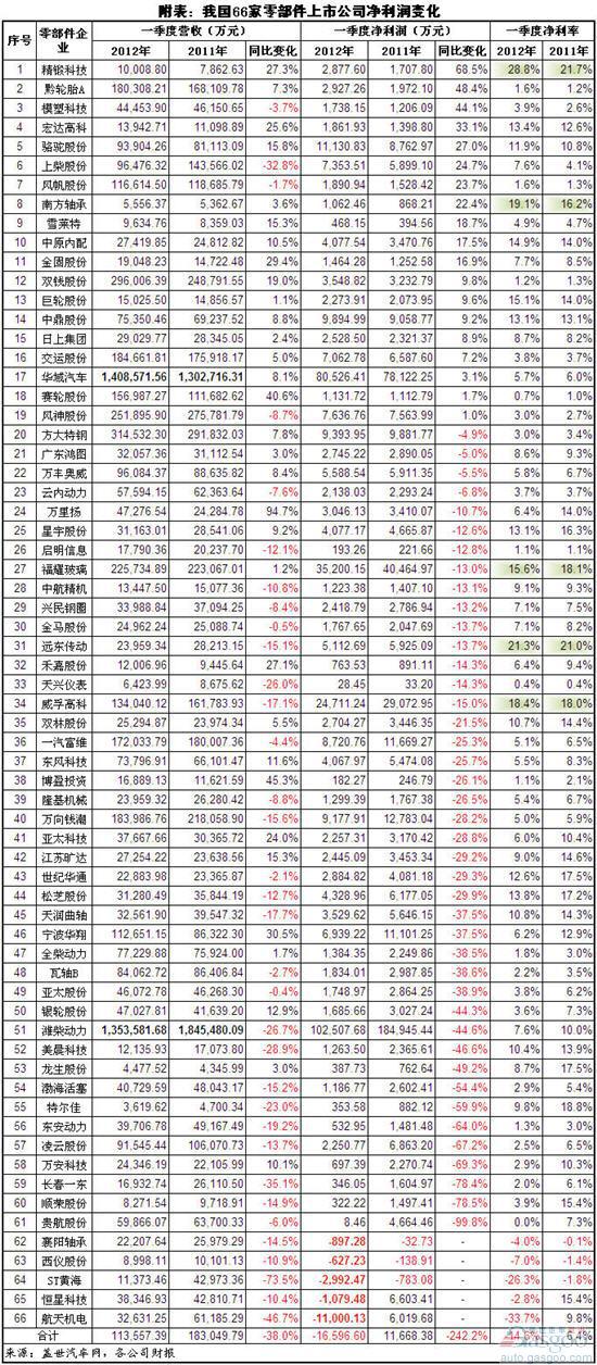 一季度超七成零部件上市企业净利润下滑