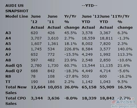 奥迪6月在美销量增长26% 创下月度销量新纪录