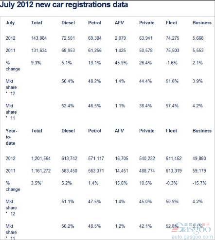 英国7月份新车销量同比增长9.3%