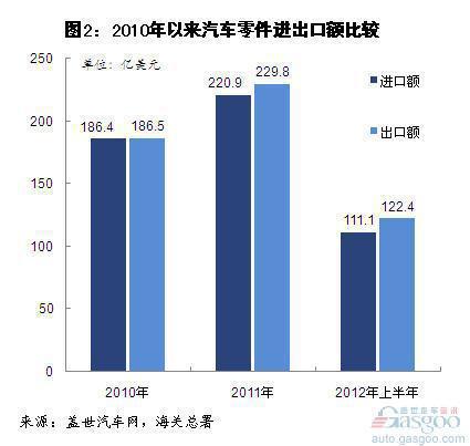 2012年上半年我国汽车及其零件进口分析